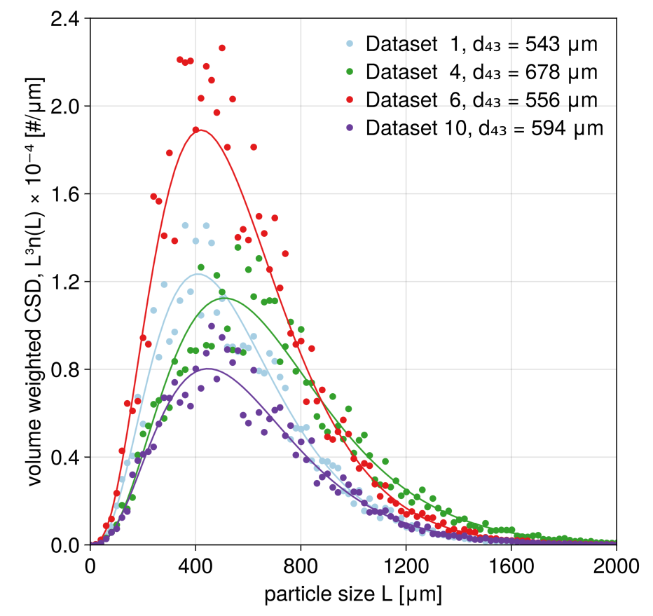 REPL Output showing the CSDs in a combined plot