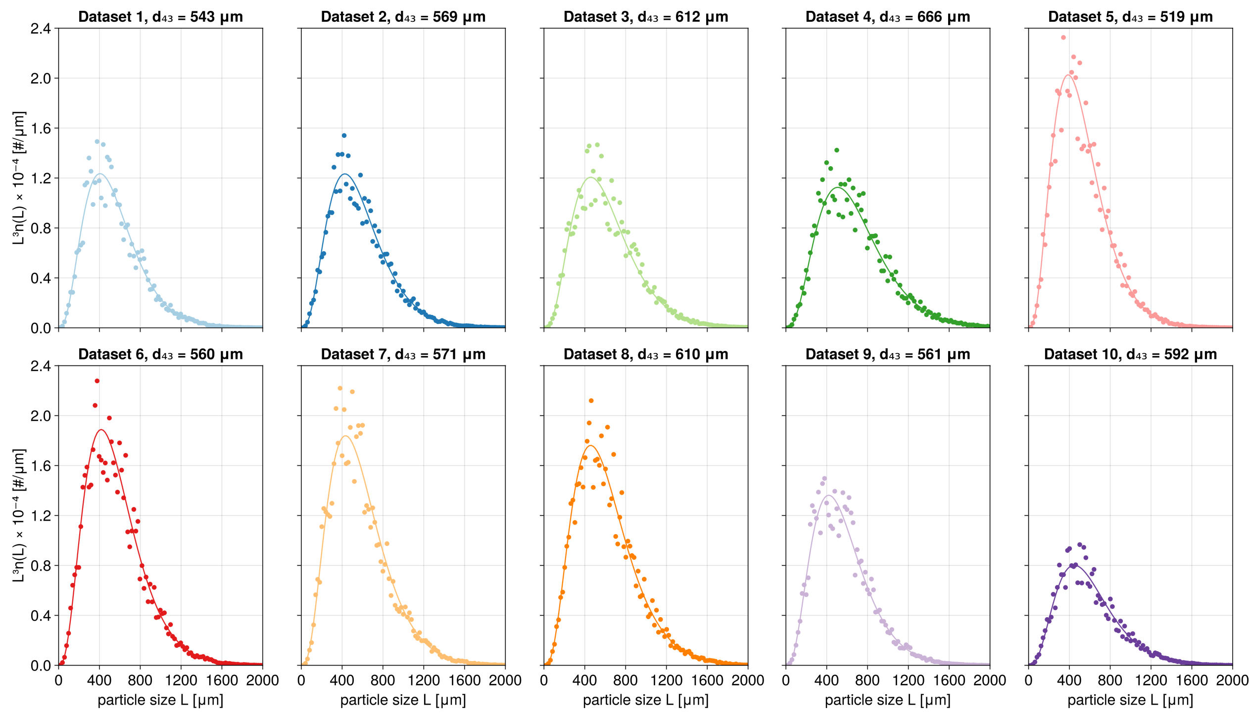 REPL Output showing the datasets
